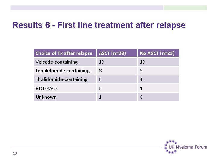 Results 6 - First line treatment after relapse 10 Choice of Tx after relapse