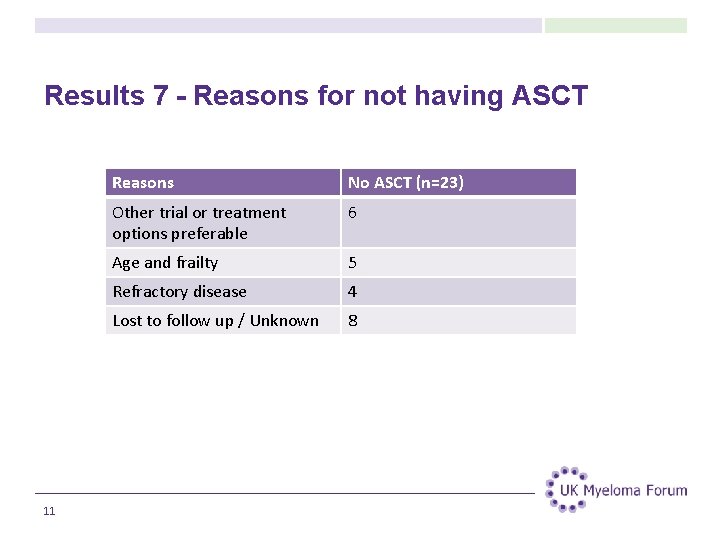 Results 7 - Reasons for not having ASCT 11 Reasons No ASCT (n=23) Other