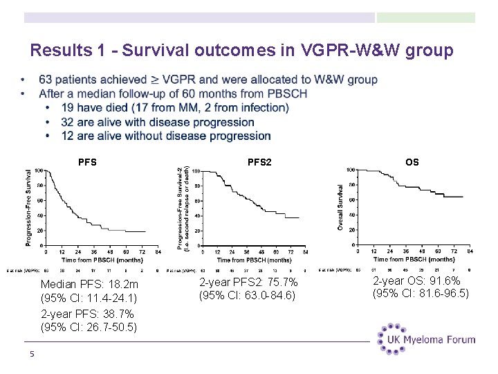 Results 1 - Survival outcomes in VGPR-W&W group PFS Median PFS: 18. 2 m
