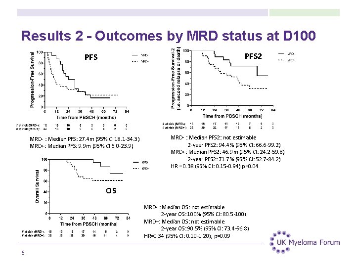 Results 2 - Outcomes by MRD status at D 100 PFS 2 PFS MRD-