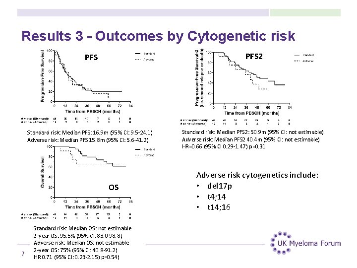 Results 3 - Outcomes by Cytogenetic risk PFS 2 Standard risk: Median PFS: 16.