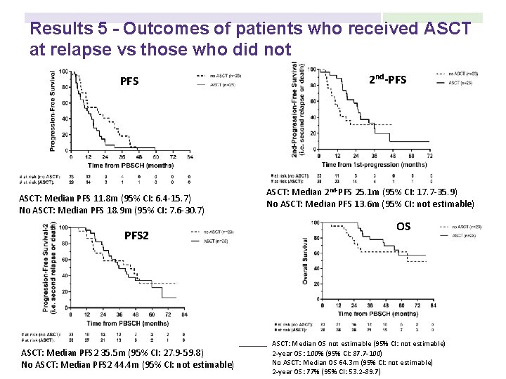Results 5 - Outcomes of patients who received ASCT at relapse vs those who