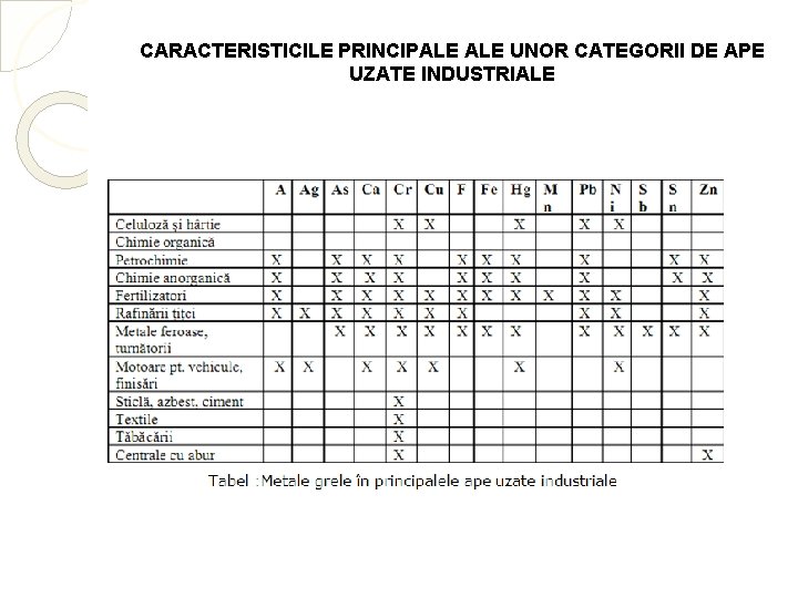 CARACTERISTICILE PRINCIPALE UNOR CATEGORII DE APE UZATE INDUSTRIALE 