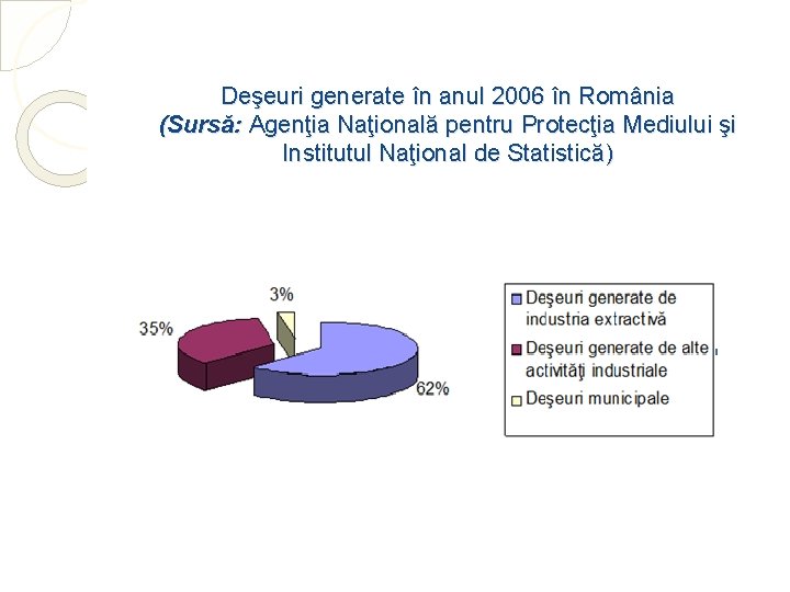 Deşeuri generate în anul 2006 în România (Sursă: Agenţia Naţională pentru Protecţia Mediului şi