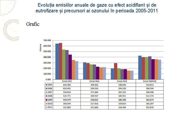 Evoluția emisiilor anuale de gaze cu efect acidifiant și de eutrofizare și precursori ai
