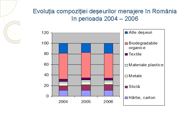 Evoluţia compoziţiei deşeurilor menajere în România în perioada 2004 – 2006 
