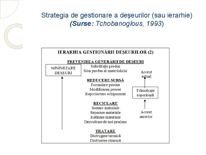 Strategia de gestionare a deşeurilor (sau ierarhie) (Surse: Tchobanoglous, 1993) 