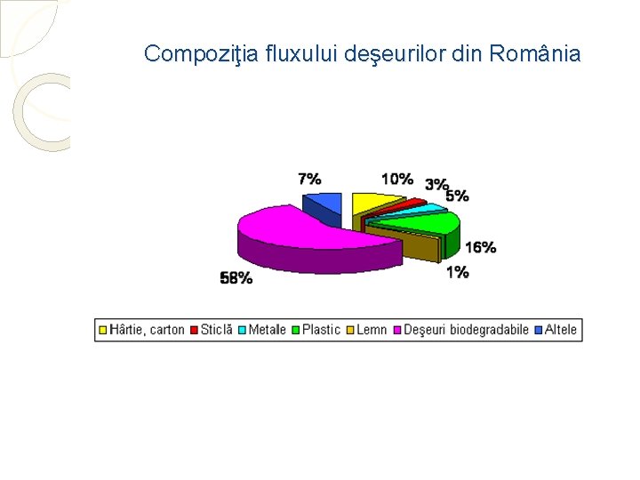 Compoziţia fluxului deşeurilor din România 