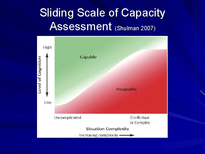 Sliding Scale of Capacity Assessment (Shulman 2007) 