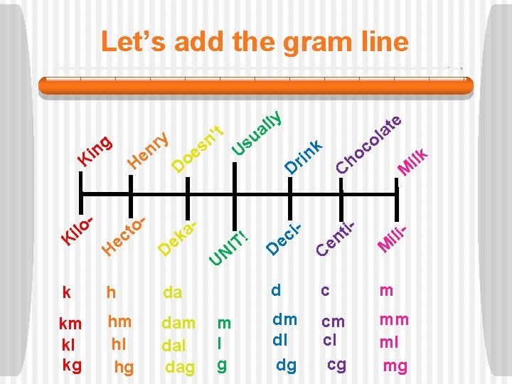 Let’s add the gram line y r n ng Ki He - o ct