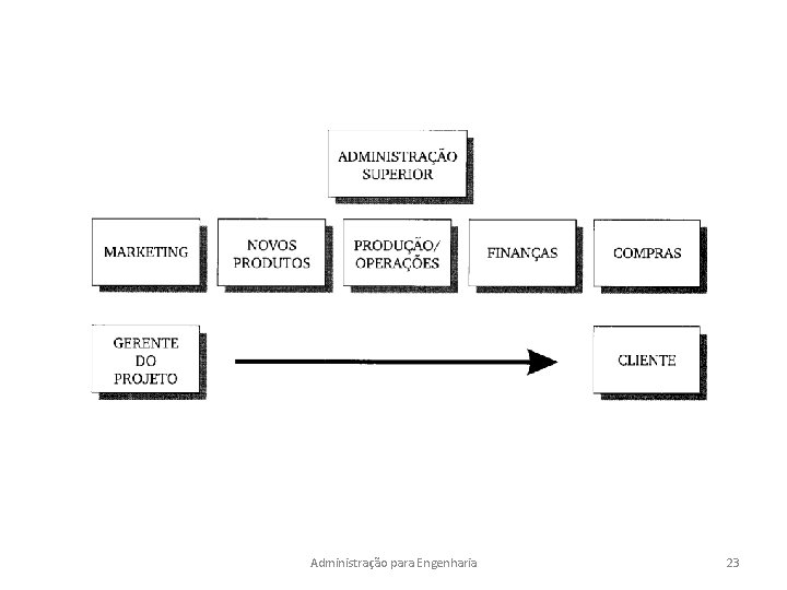 Administração para Engenharia 23 