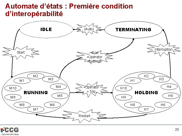 Automate d’états : Première condition d’interopérabilité IDLE (Auto) Start M 1 M 9 Interruption