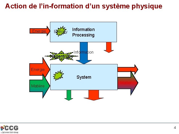 Action de l’in-formation d’un système physique Energie Entropy Information Processing Negentropy Information Energie System