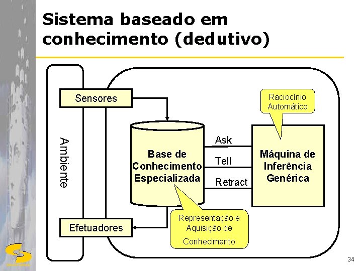 Sistema baseado em conhecimento (dedutivo) Raciocínio Automático Sensores Ambiente Efetuadores Ask Base de Conhecimento