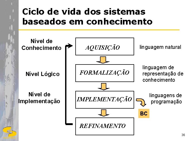 Ciclo de vida dos sistemas baseados em conhecimento Nível de Conhecimento Nível Lógico Nível