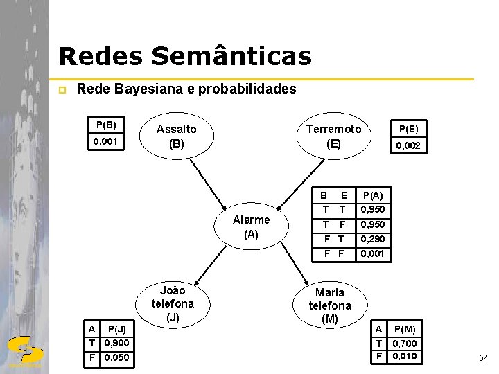 Redes Semânticas p Rede Bayesiana e probabilidades P(B) 0, 001 Assalto (B) Terremoto (E)