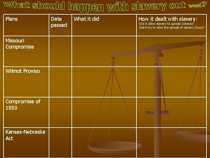 Plans Missouri Compromise Wilmot Proviso Compromise of 1850 Kansas-Nebraska Act Date passed What it