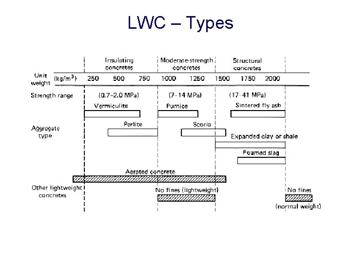 LWC – Types 
