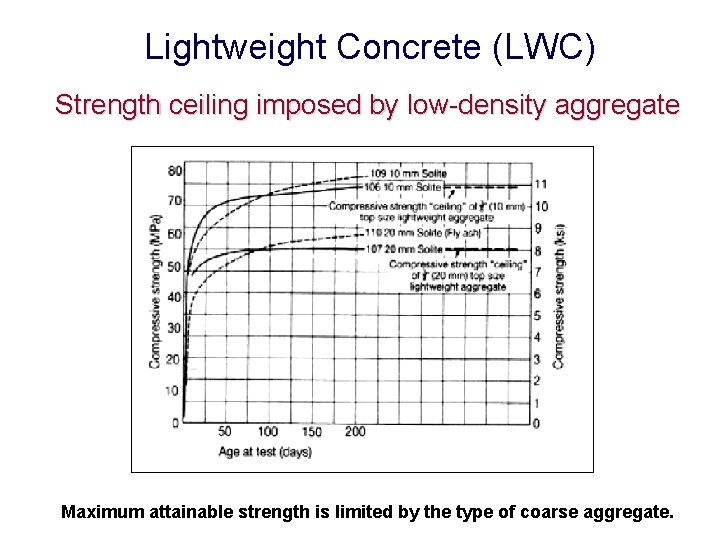 Lightweight Concrete (LWC) Strength ceiling imposed by low-density aggregate Maximum attainable strength is limited