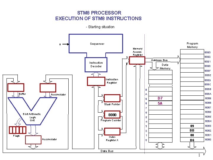 STM 8 PROCESSOR EXECUTION OF STM 8 INSTRUCTIONS - Starting situation H Program Memory