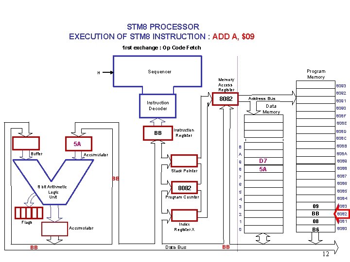 STM 8 PROCESSOR EXECUTION OF STM 8 INSTRUCTION : ADD A, $09 1 rst