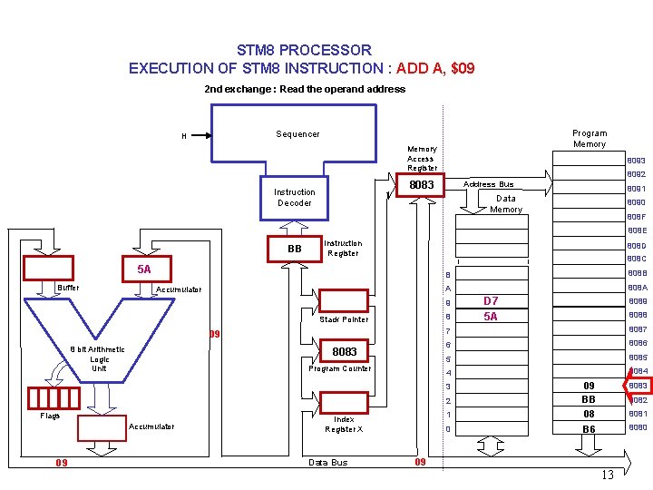 STM 8 PROCESSOR EXECUTION OF STM 8 INSTRUCTION : ADD A, $09 2 nd