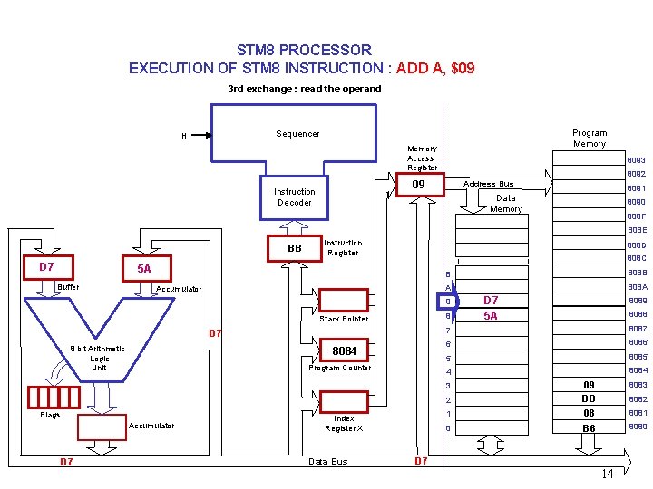 STM 8 PROCESSOR EXECUTION OF STM 8 INSTRUCTION : ADD A, $09 3 rd