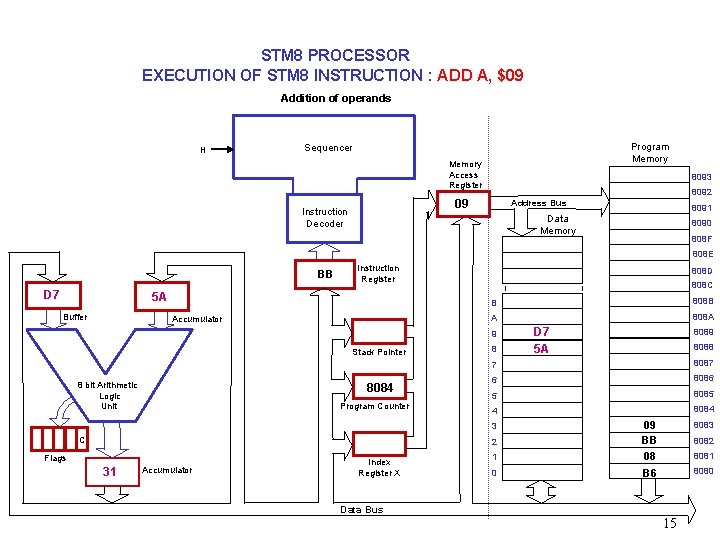 STM 8 PROCESSOR EXECUTION OF STM 8 INSTRUCTION : ADD A, $09 Addition of