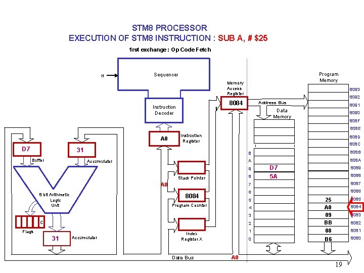 STM 8 PROCESSOR EXECUTION OF STM 8 INSTRUCTION : SUB A, # $25 1