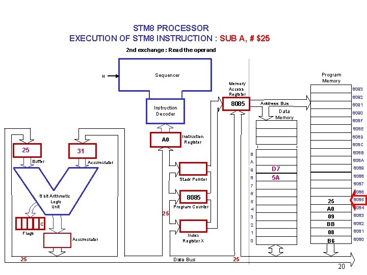 STM 8 PROCESSOR EXECUTION OF STM 8 INSTRUCTION : SUB A, # $25 2