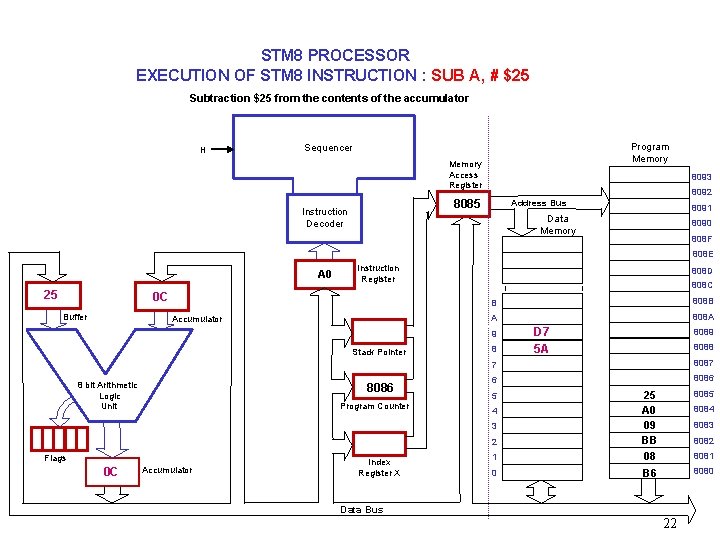 STM 8 PROCESSOR EXECUTION OF STM 8 INSTRUCTION : SUB A, # $25 Subtraction