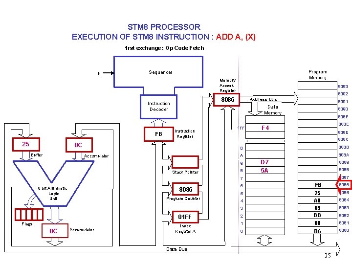 STM 8 PROCESSOR EXECUTION OF STM 8 INSTRUCTION : ADD A, (X) 1 rst