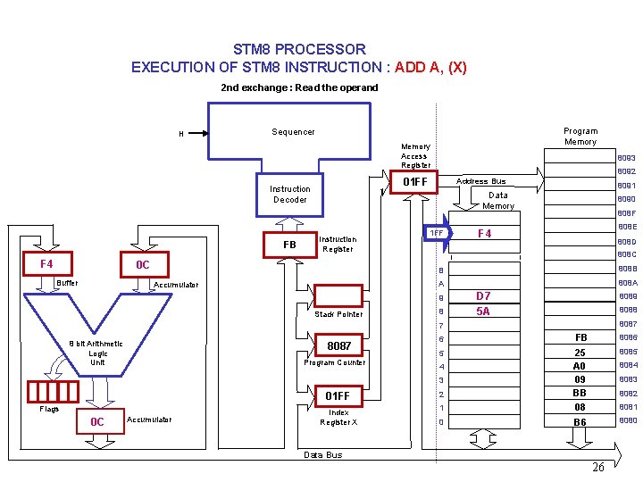 STM 8 PROCESSOR EXECUTION OF STM 8 INSTRUCTION : ADD A, (X) 2 nd