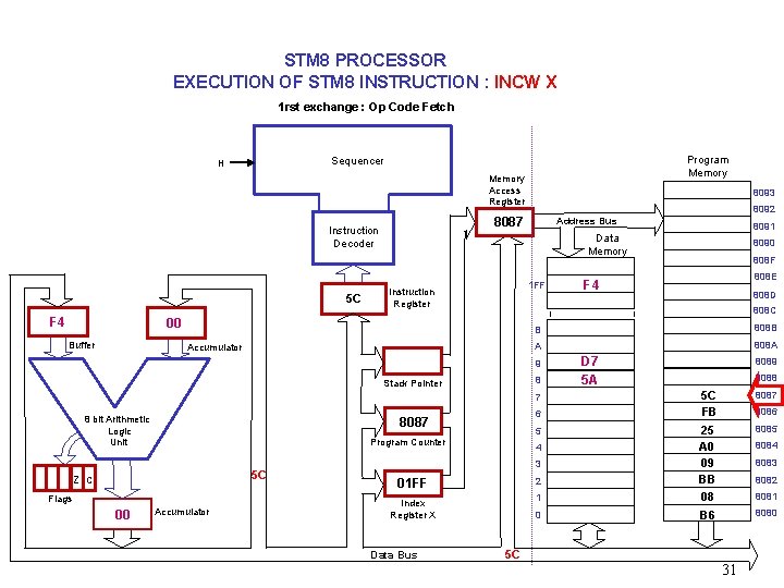 STM 8 PROCESSOR EXECUTION OF STM 8 INSTRUCTION : INCW X 1 rst exchange
