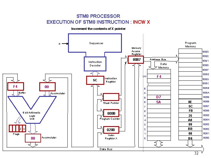 STM 8 PROCESSOR EXECUTION OF STM 8 INSTRUCTION : INCW X Increment the contents