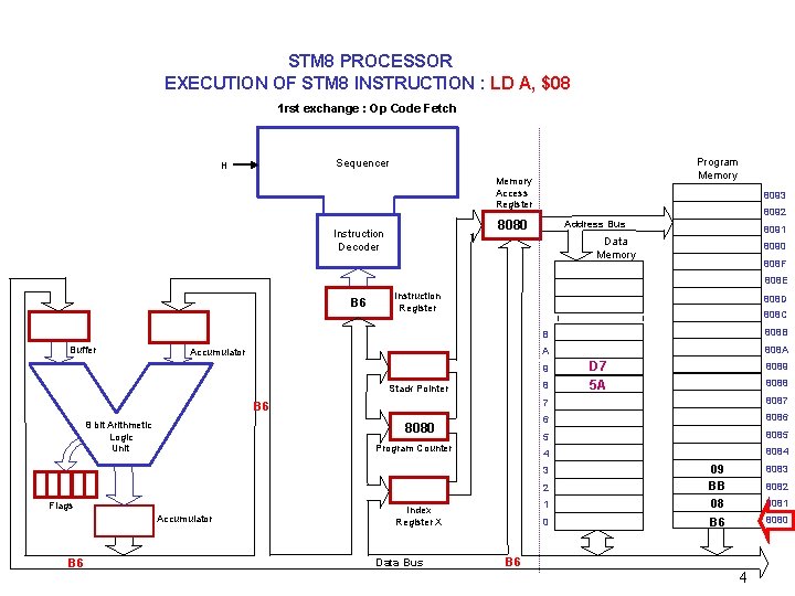 STM 8 PROCESSOR EXECUTION OF STM 8 INSTRUCTION : LD A, $08 1 rst