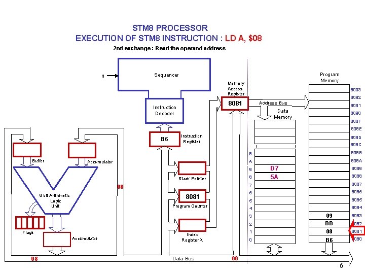 STM 8 PROCESSOR EXECUTION OF STM 8 INSTRUCTION : LD A, $08 2 nd