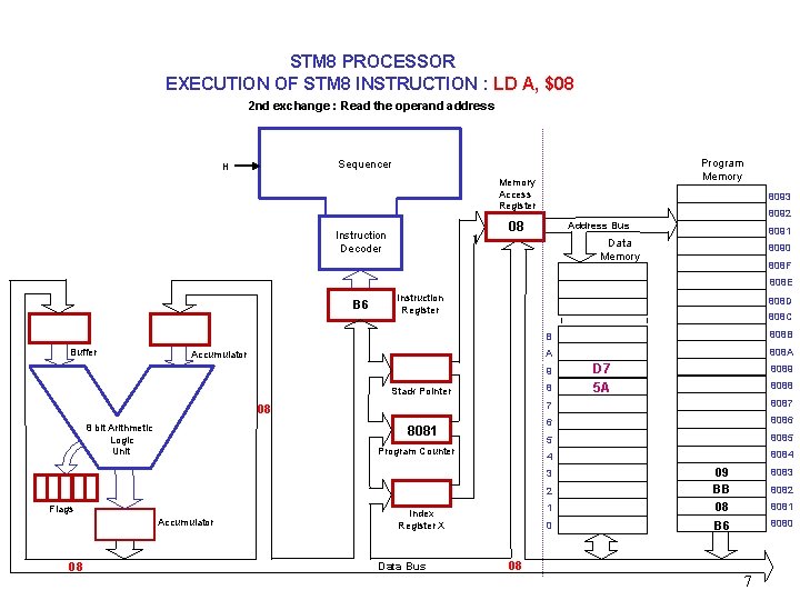STM 8 PROCESSOR EXECUTION OF STM 8 INSTRUCTION : LD A, $08 2 nd