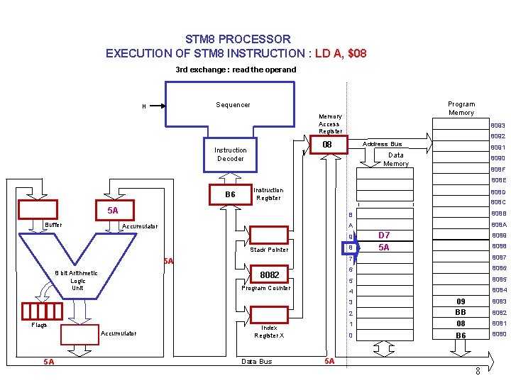 STM 8 PROCESSOR EXECUTION OF STM 8 INSTRUCTION : LD A, $08 3 rd