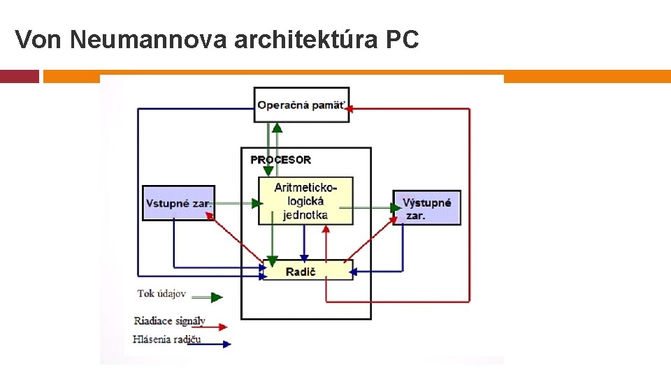 Von Neumannova architektúra PC 