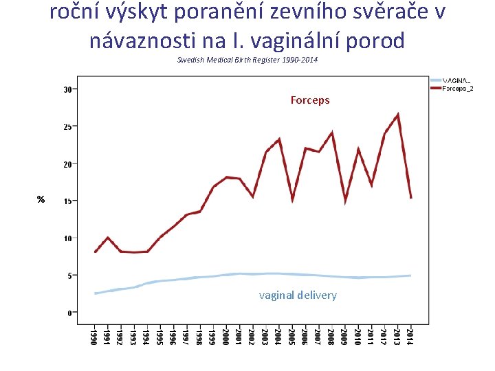roční výskyt poranění zevního svěrače v návaznosti na I. vaginální porod Swedish Medical Birth