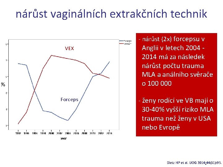 nárůst vaginálních extrakčních technik - nárůst (2 x) forcepsu v VEX Anglii v letech