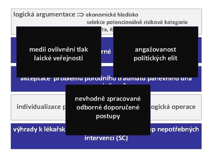 logická argumentace ekonomické hledisko selekce potencionálně rizikové kategorie (accreta, iterrativní SC) medii ovlivnění tlakodborné