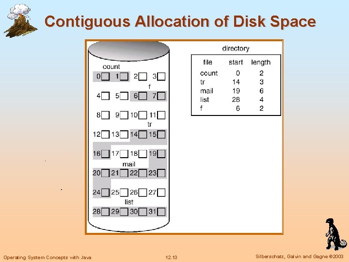 Contiguous Allocation of Disk Space Operating System Concepts with Java 12. 13 Silberschatz, Galvin