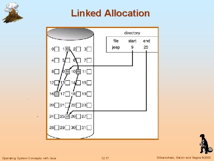 Linked Allocation Operating System Concepts with Java 12. 17 Silberschatz, Galvin and Gagne ©