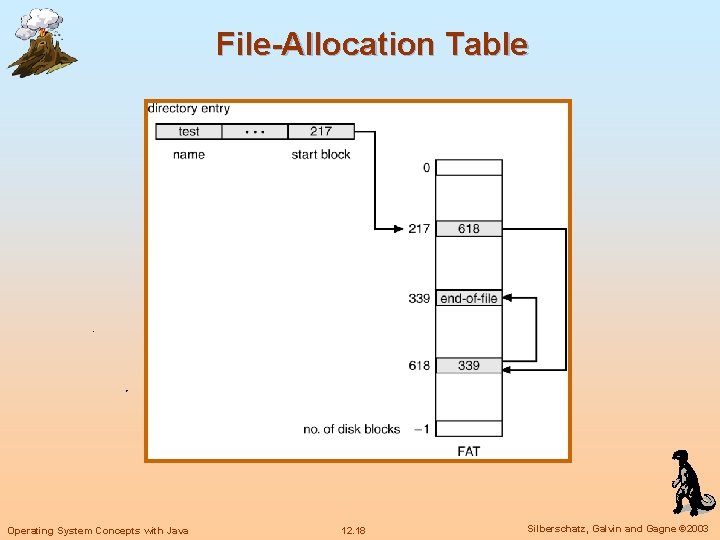 File-Allocation Table Operating System Concepts with Java 12. 18 Silberschatz, Galvin and Gagne ©