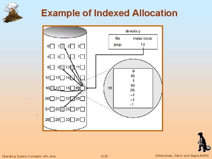 Example of Indexed Allocation Operating System Concepts with Java 12. 20 Silberschatz, Galvin and