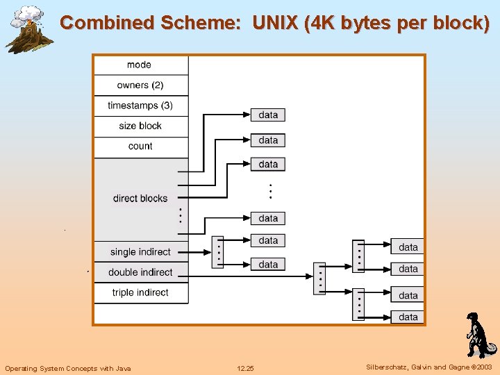 Combined Scheme: UNIX (4 K bytes per block) Operating System Concepts with Java 12.