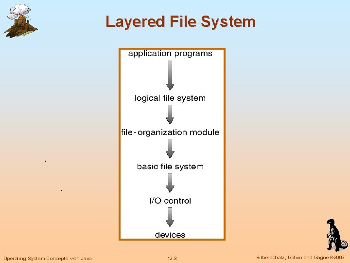 Layered File System Operating System Concepts with Java 12. 3 Silberschatz, Galvin and Gagne