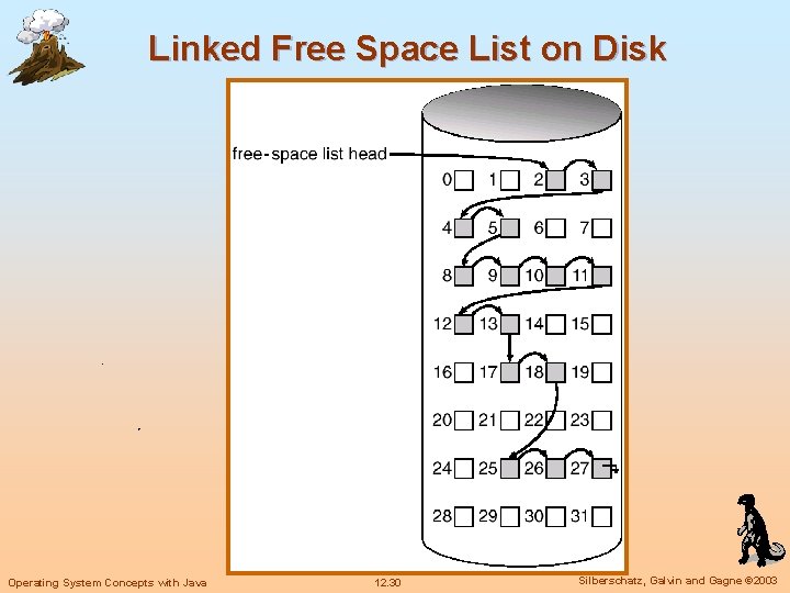 Linked Free Space List on Disk Operating System Concepts with Java 12. 30 Silberschatz,